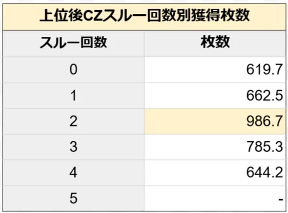 上位AT後のスルー回数別平均獲得枚数