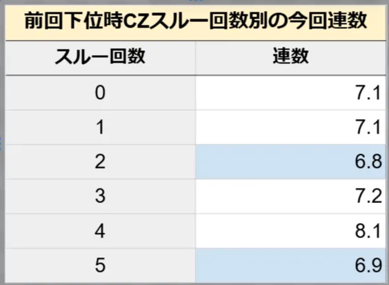 前回下位AT終了→今回CZスルー別のAT平均連数