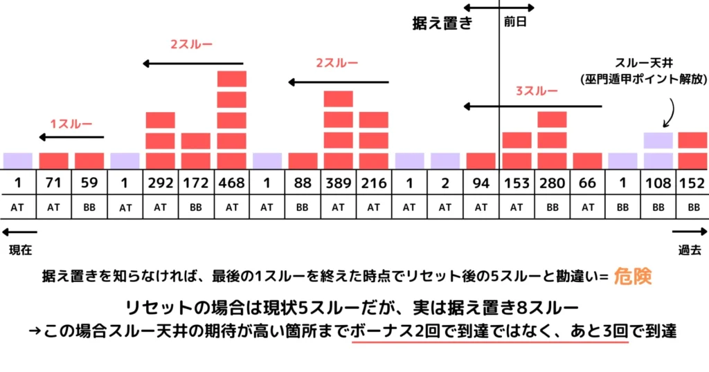 スルー天井狙いは据え置きに注意