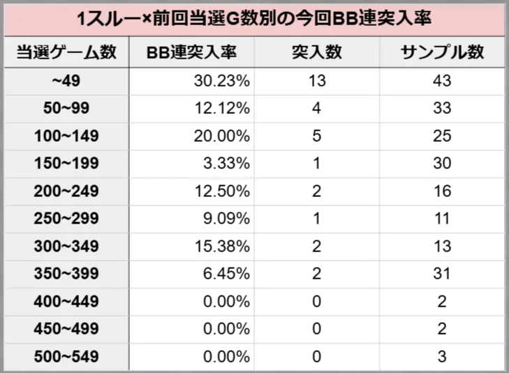 1スルー×前回当選G別の今回BB連突入率