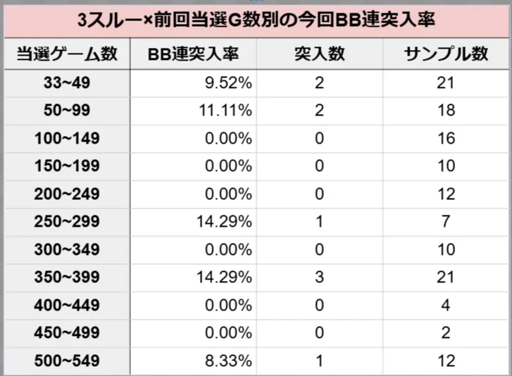 3スルー×前回当選G別の今回BB連突入率