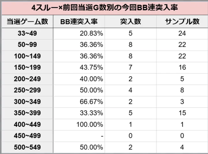 4スルー×前回当選G別の今回BB連突入率