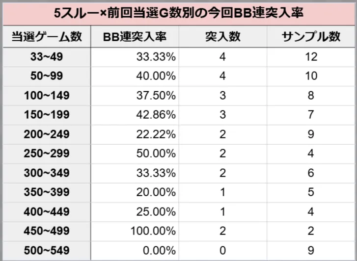 5スルー×前回当選G別の今回BB連突入率