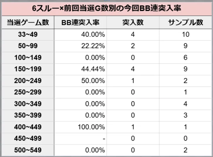 6スルー×前回当選G別の今回BB連突入率