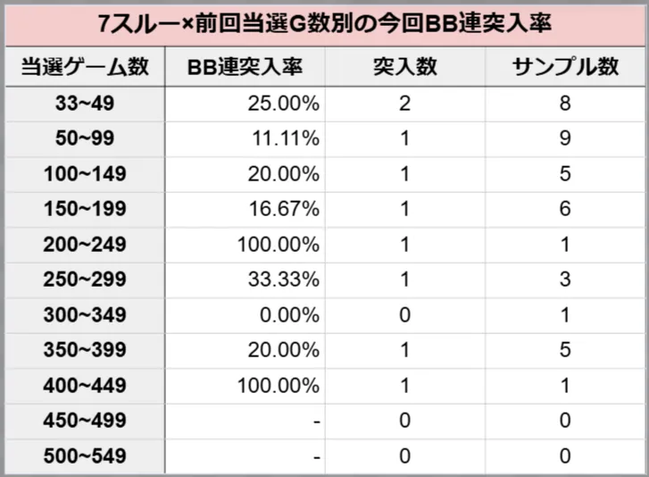 7スルー×前回当選G別の今回BB連突入率