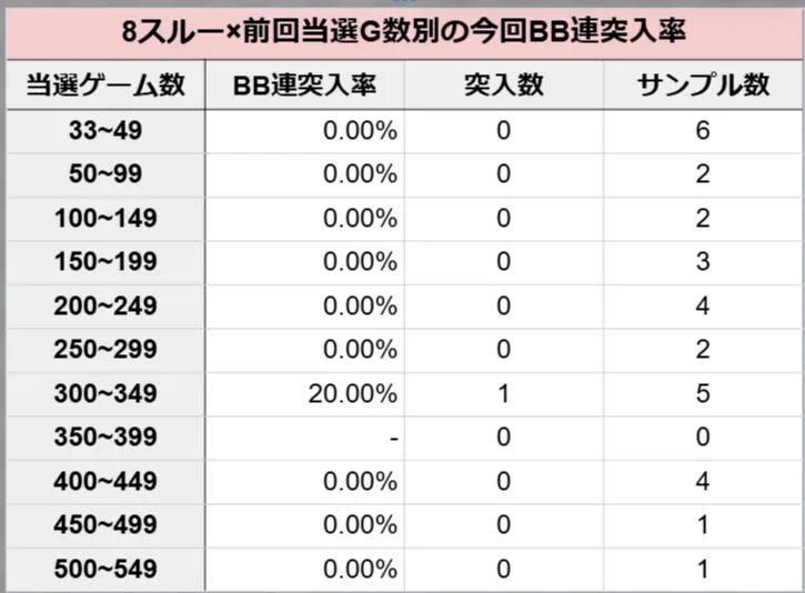 8スルー×前回当選G別の今回BB連突入率