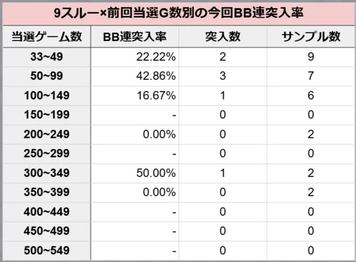 9スルー×前回当選G別の今回BB連突入率