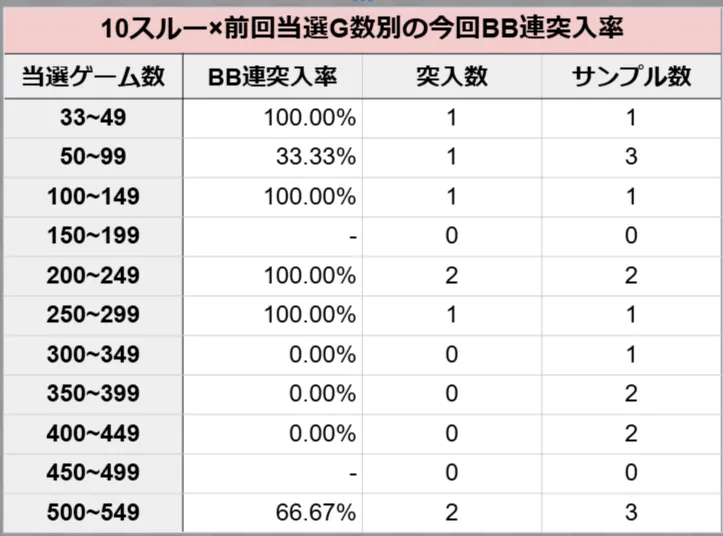 10スルー×前回当選G別の今回BB連突入率