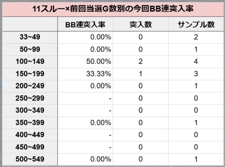 11スルー×前回当選G別の今回BB連突入率