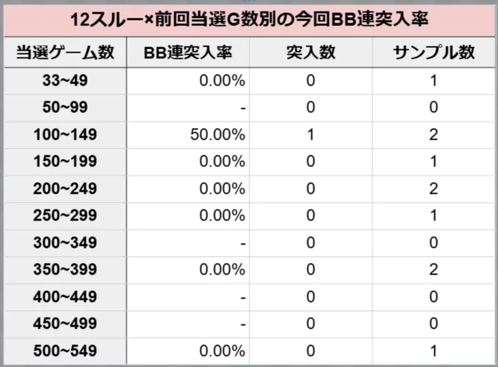 12スルー×前回当選G別の今回BB連突入率