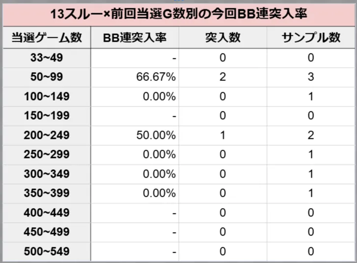 13スルー×前回当選G別の今回BB連突入率