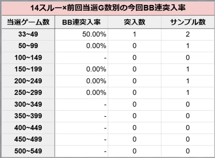 14スルー×前回当選G別の今回BB連突入率