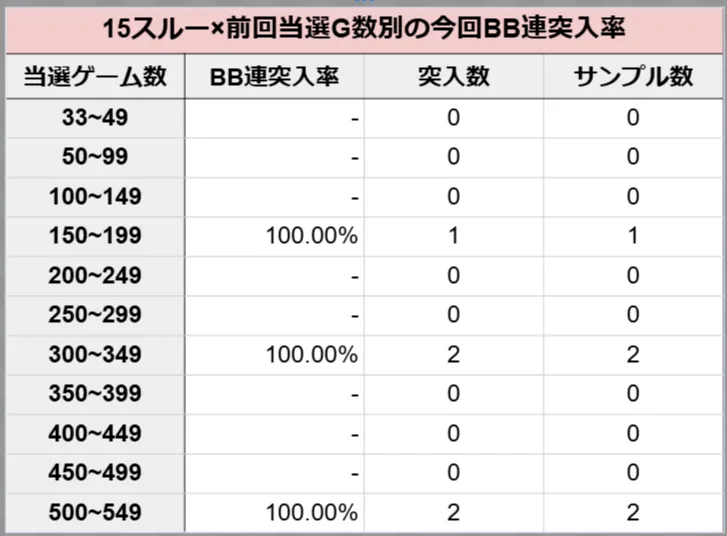 15スルー×前回当選G別の今回BB連突入率