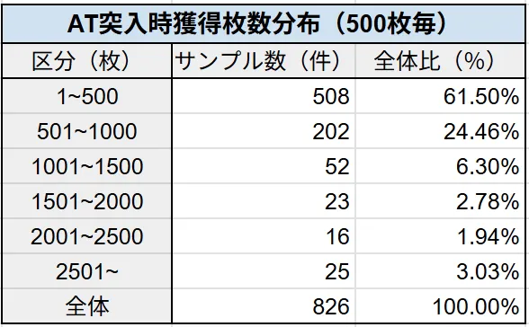ST突入時獲得枚数分布（500枚毎 状況不問）