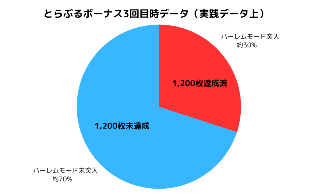 グラフ（とらぶるボーナス3回目突入時の枚数）