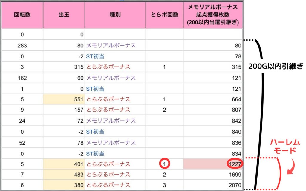 200G以内引継ぎ（獲得枚数前提）