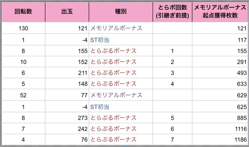 200G以内引継ぎ（ボーナス回数前提）