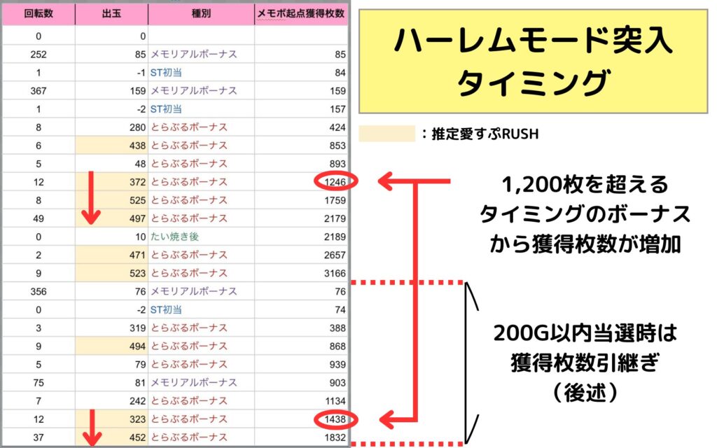 ハーレムモード突入タイミング