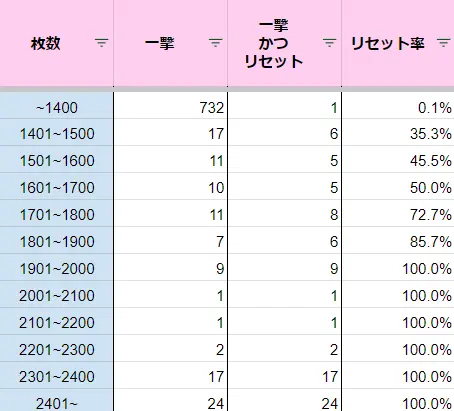 1400枚リセット