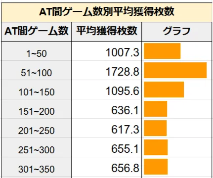 AT間ゲーム数別の平均獲得枚数