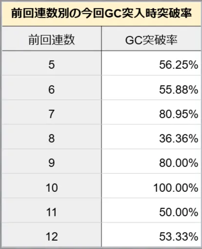 前回連数別の今回GC突破率