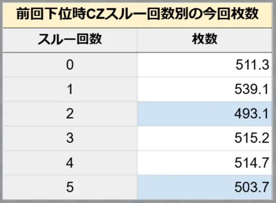 前回下位AT終了→今回CZスルー別のAT平均枚数