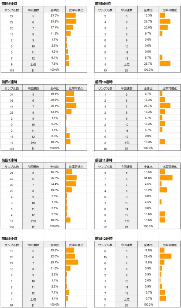 前回連数別の今回連数