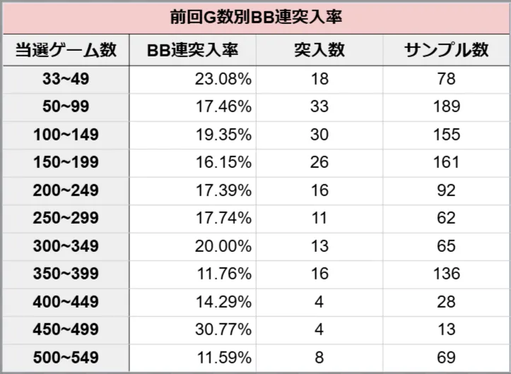 前回ボーナス当選時G数別の今回BB連突入期待度