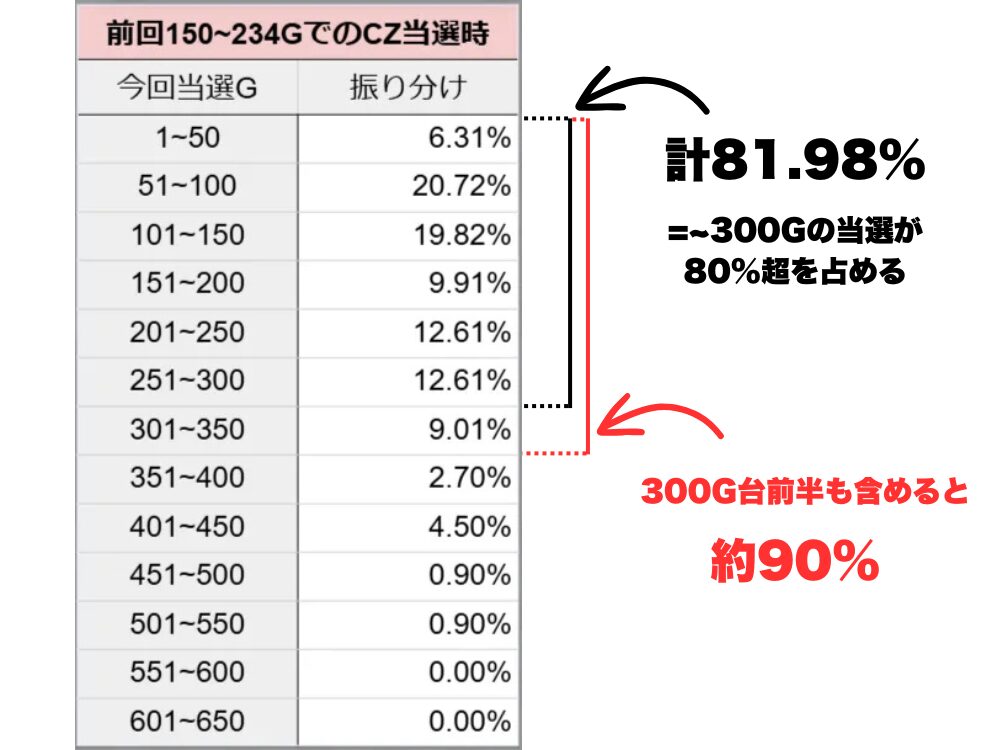 前回150~234GでのCZかつCZ失敗後の今回当選振り分け