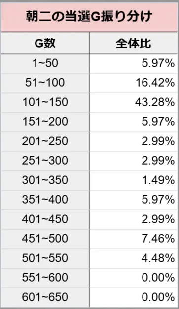 朝2時のCZ(prAT直撃)当選振り分け