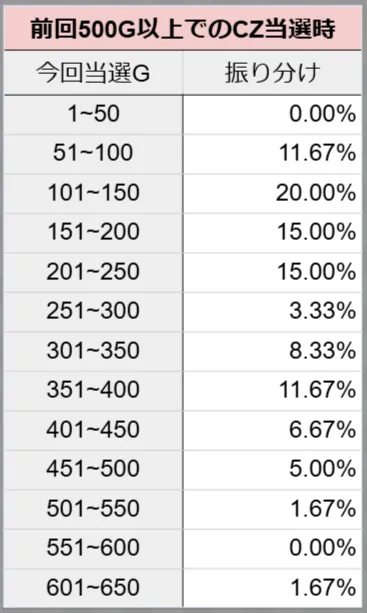前回CZ当選G数が500G以上かつCZ失敗時の今回当選振り分け