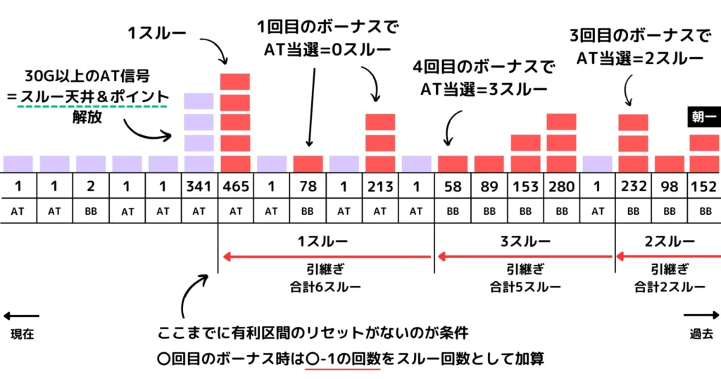 引継ぎでのスルー天井到達イメージ