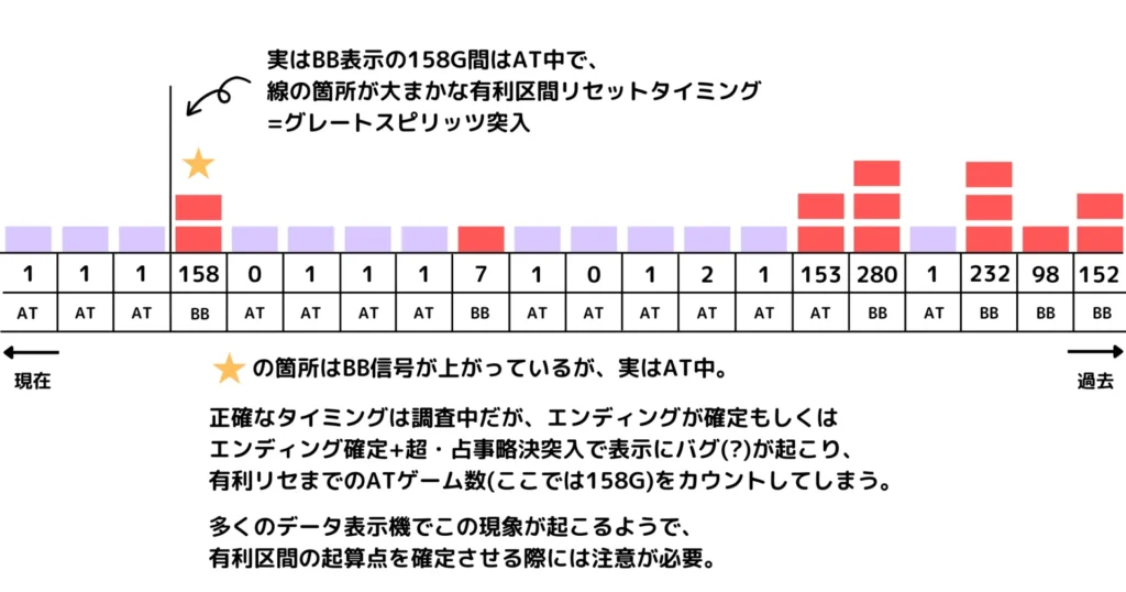 データ機バグ(?)時の挙動