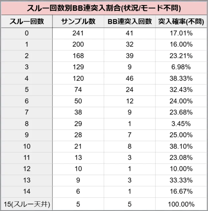 スルー回数別BIG連突入期待度