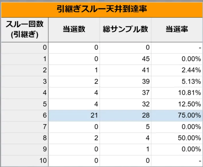 引継ぎスルー天井到達率（朝一のみ抽出）