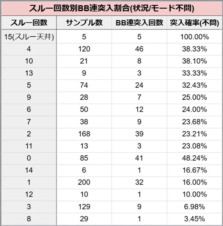 スルー回数別BIG連突入率ランキング（降順）