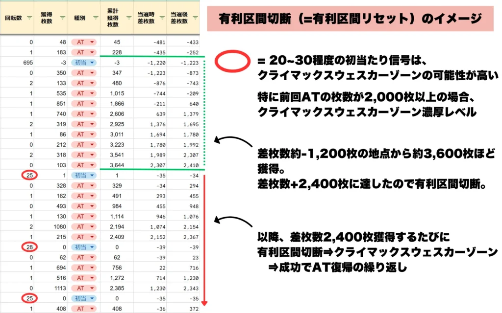 バイオ5有利区間リセットのイメージ