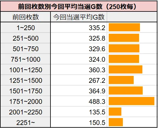 前回AT獲得枚数別の今回平均AT当選ゲーム数