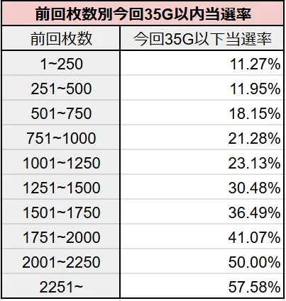 前回AT獲得枚数別の今回35G以内当選率