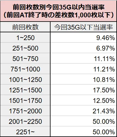 前回AT獲得枚数別の今回35G以内当選率（前回AT終了時の差枚数1,000枚以下）