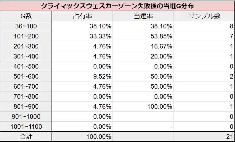 推定クライマックスウェスカーゾーン失敗後のAT当選G分布