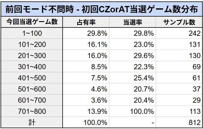 前回モード不問時の当選ゲーム数分布と当選率