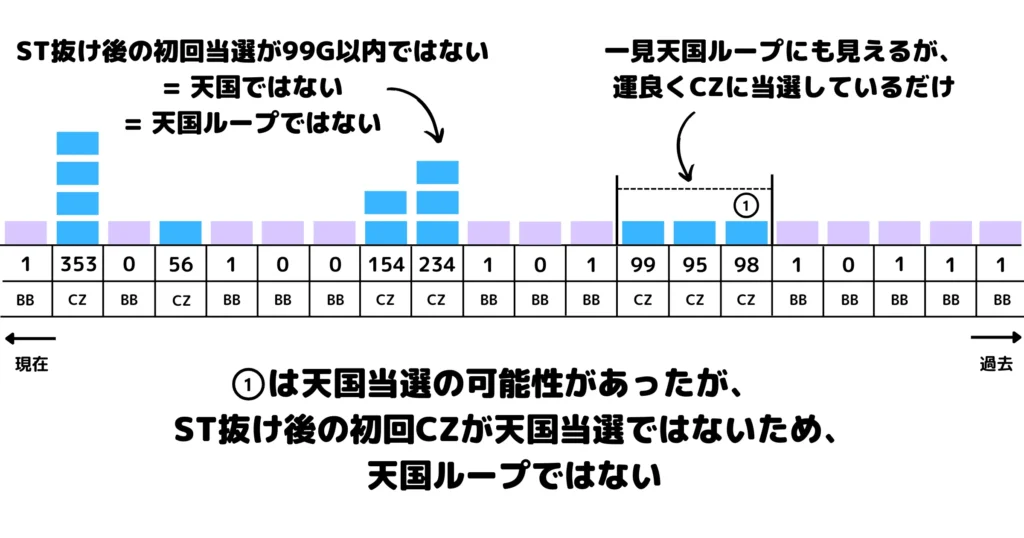 天国ループに見えるが、天国ループではないパターン