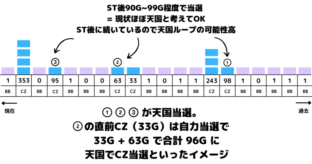 見逃しやすい天国ループ例