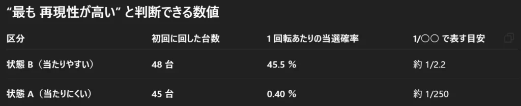 1.今回サンプル内で最も再現性が高い数値セット