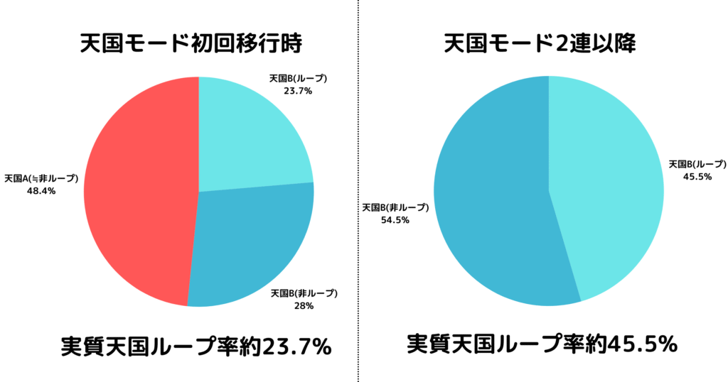 天国モード初回移行時と2連以降の実質ループ率の比較イメージ