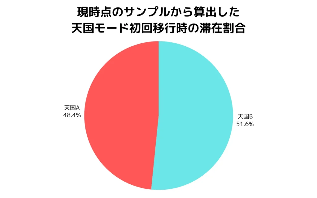 天国モード初回移行時の滞在割合（全93件中 - 推定A45件,推定B48件）
