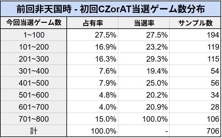 前回モード非天国時の当選ゲーム数分布と当選率