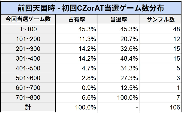 前回モード天国時の当選ゲーム数分布と当選率