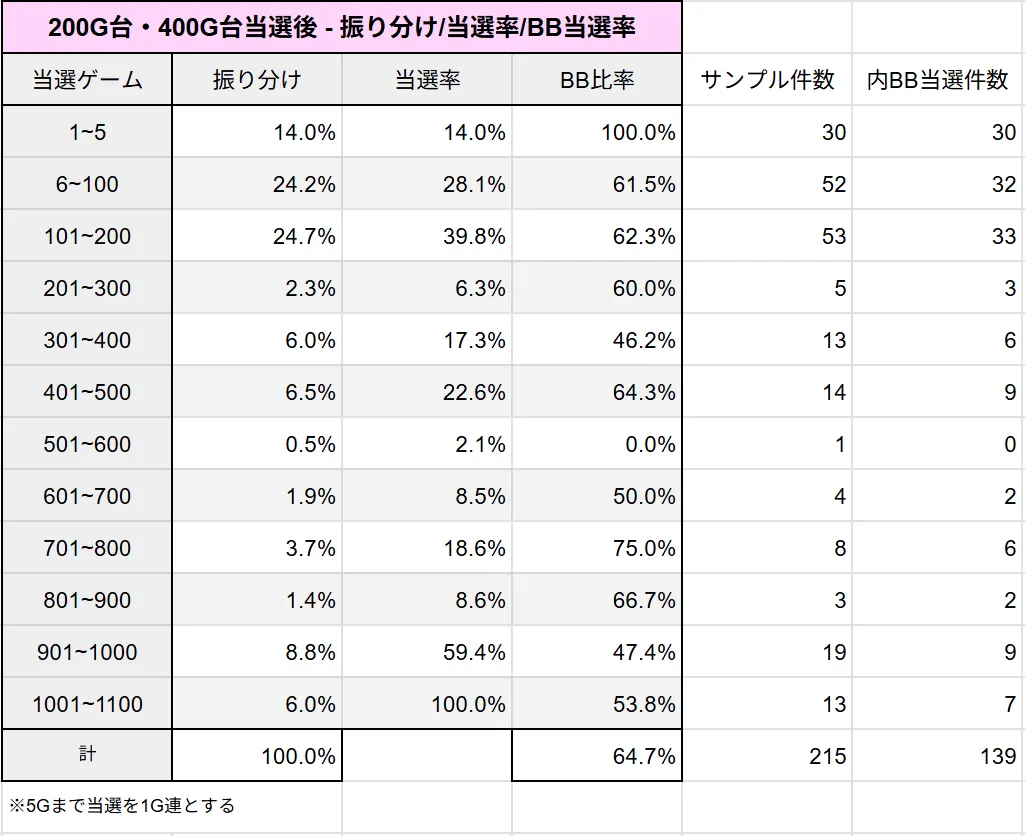 前回200G台・400G台当選後の当選G振り分け/当選率/BB当選率